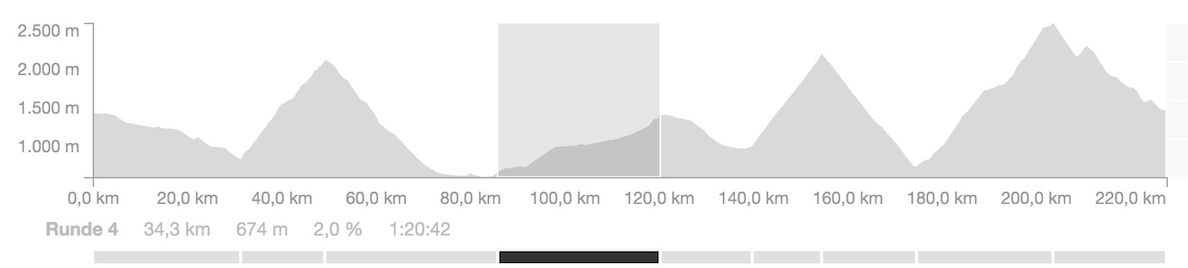 Innsbruck &#8211; Brenner: max. 12%, 777 Höhenmeter, 39 Kilometer