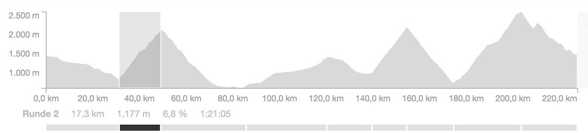 Oetz &#8211; Kühtai: max. 18%, 1200 Höhenmeter, 18.5 Kilometer