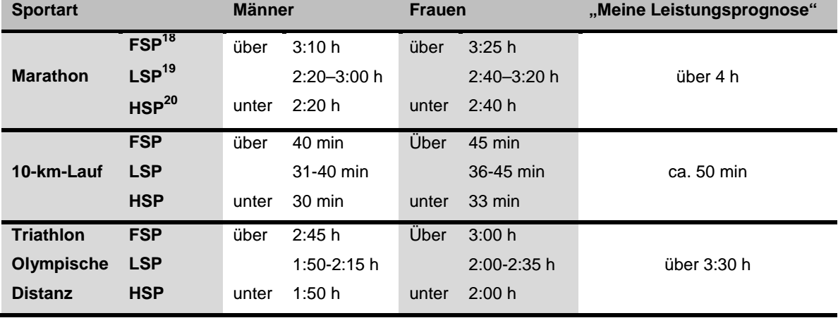 Mein erster Triathlon &#8211; Leistungskategorie