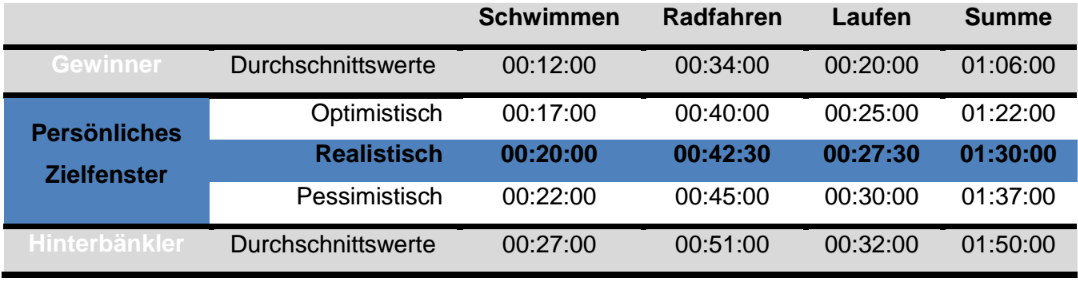 Mein erster Triathlon &#8211; Persönliches Zielfenster